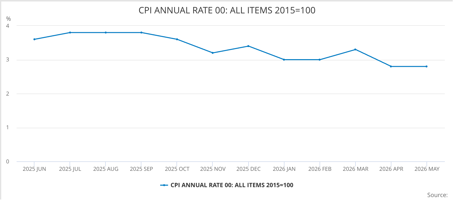 UK CPI Chart